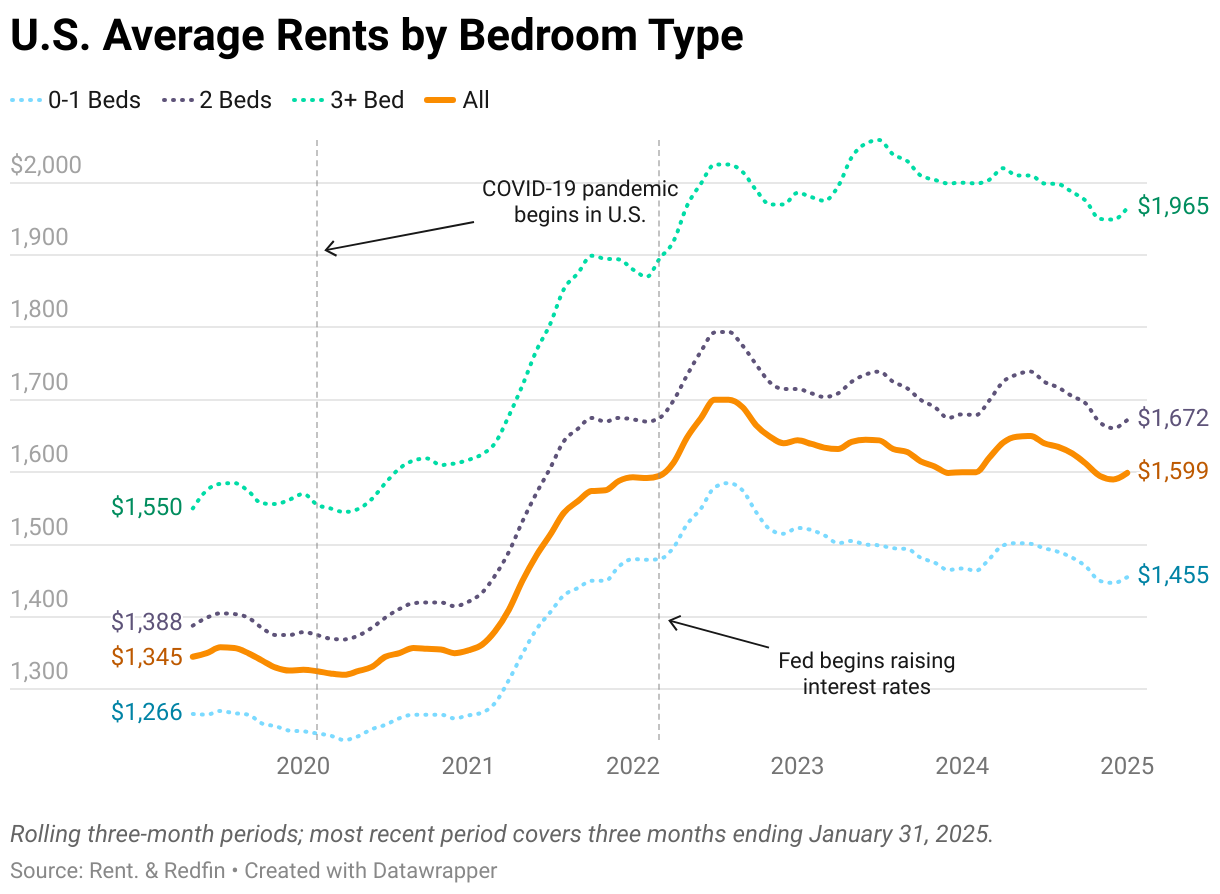 A graph showing national median asking rents by bedroom type from May 2019 through January 2025. 0-1 bedrooms, 2 bedrooms, and 3+ bedrooms are all shown.