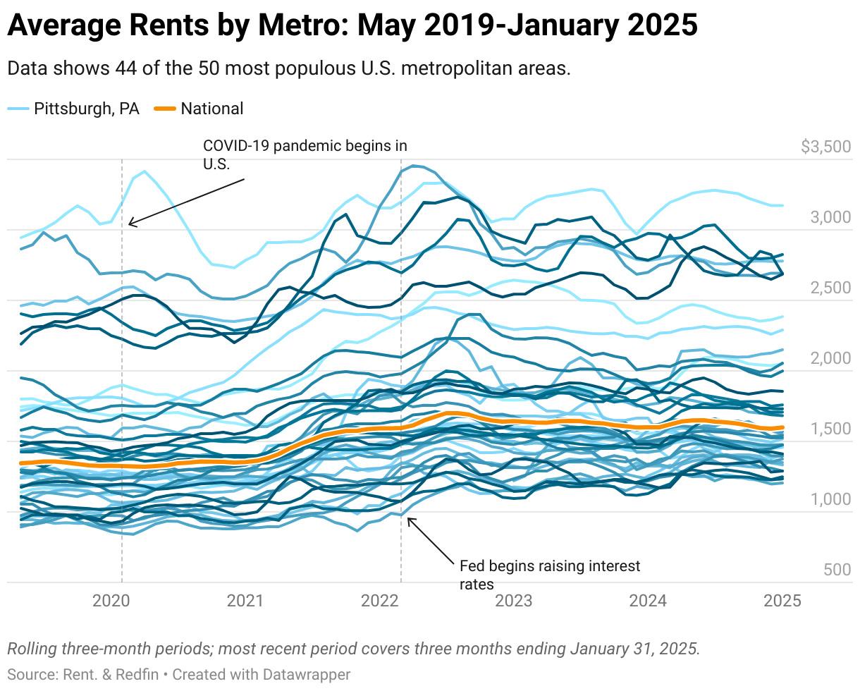 A graph showing median rents for 44 of the 50 most populous U.S. metros from May 2019 through December 2024.