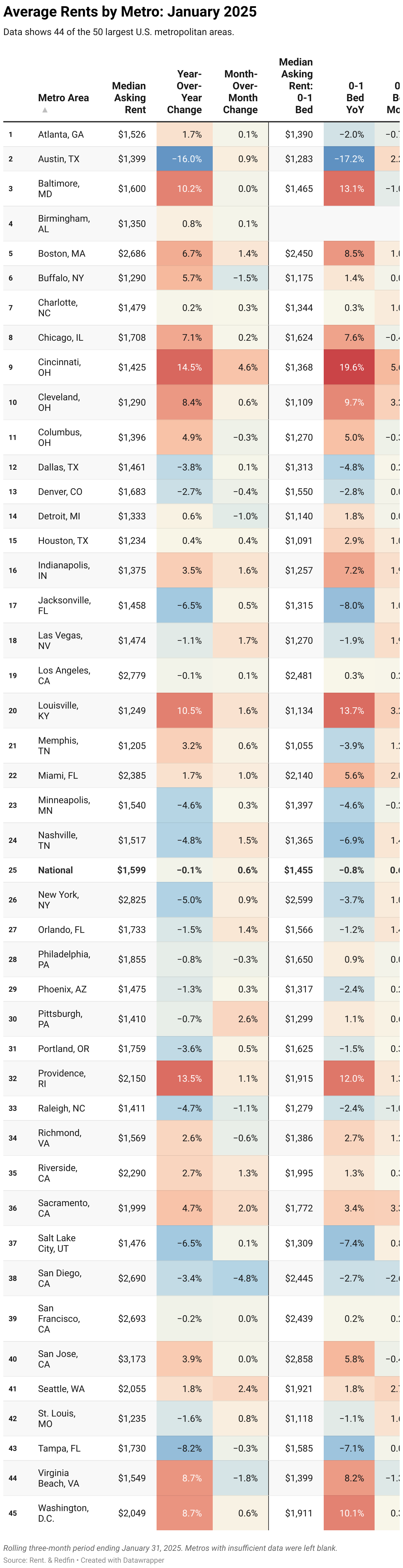 A color-coded chart showing the median rent, year-over-year change, and month-over-month change of asking rents for 44 of the 50 largest U.S. metros. Cincinnati showed the largest year-over-year increase, while Austin saw the largest decrease. Data is a rolling three-month period ending January 31, 2025.