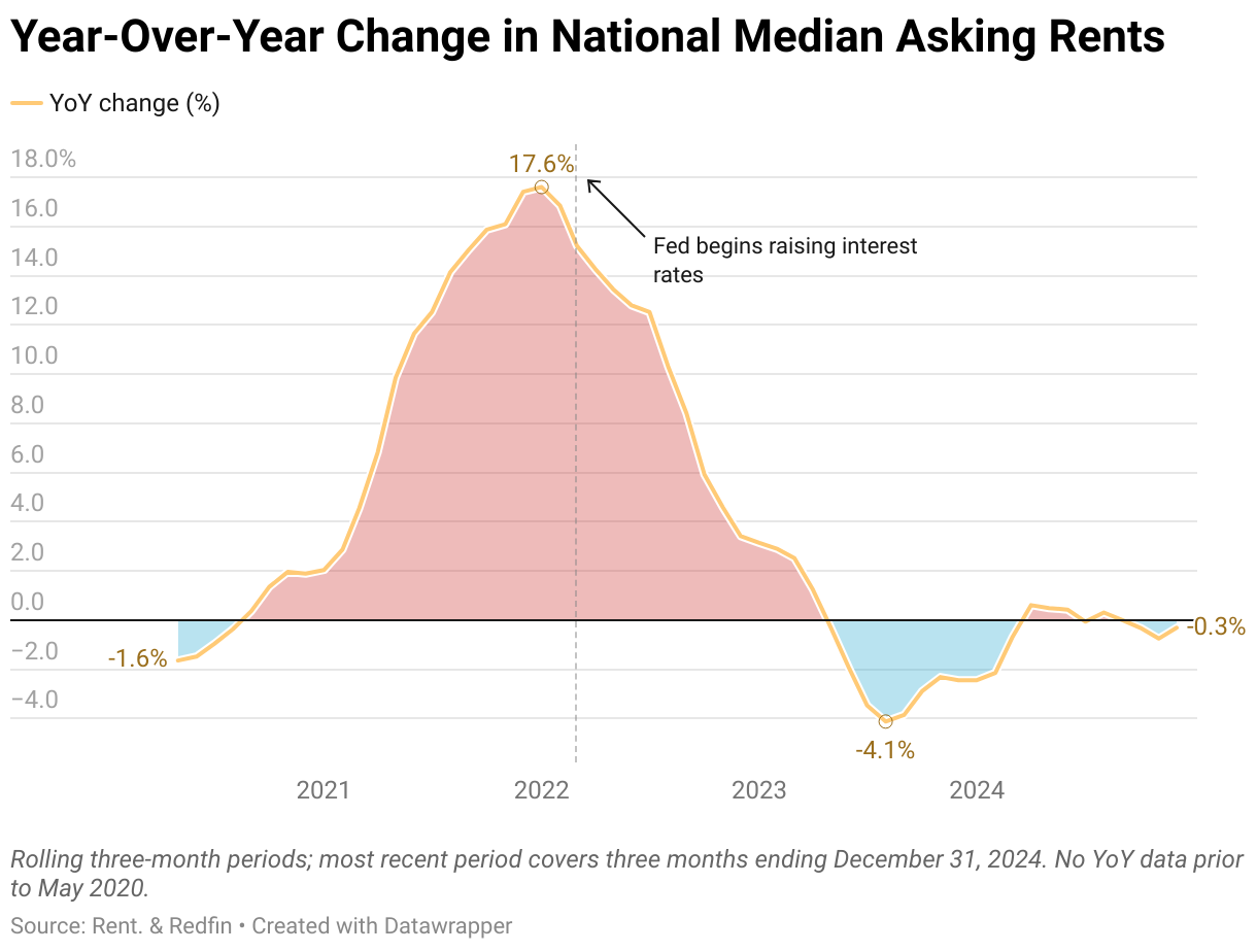 A graph showing the year-over-year change in national median asking rent from May 2020 through December 2025. Changes were greatest from late 2020 to early 2023.
