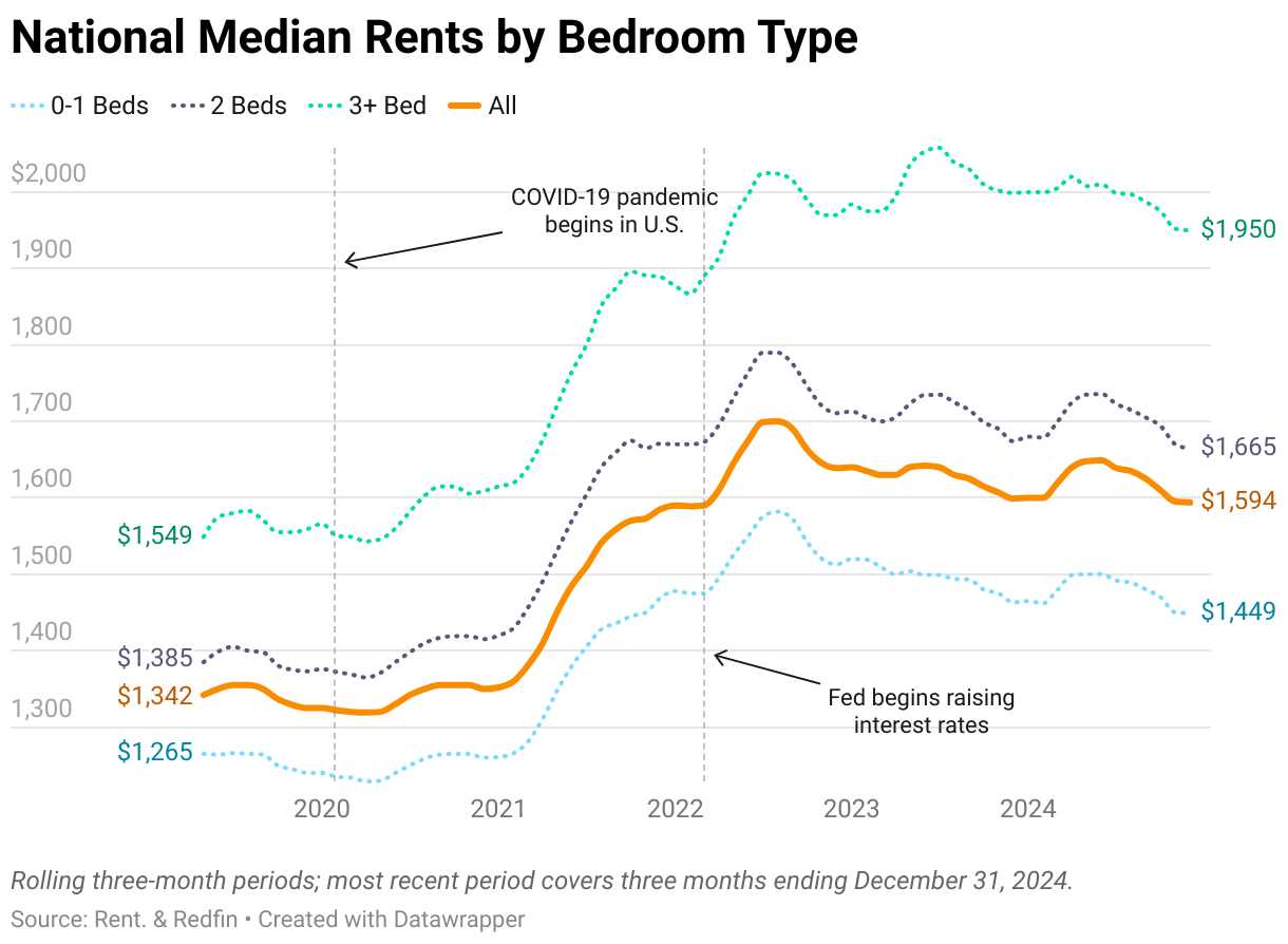 A graph showing national median asking rents by bedroom type from May 2019 through December 2024. 0-1 bedrooms, 2 bedrooms, and 3+ bedrooms are all shown.