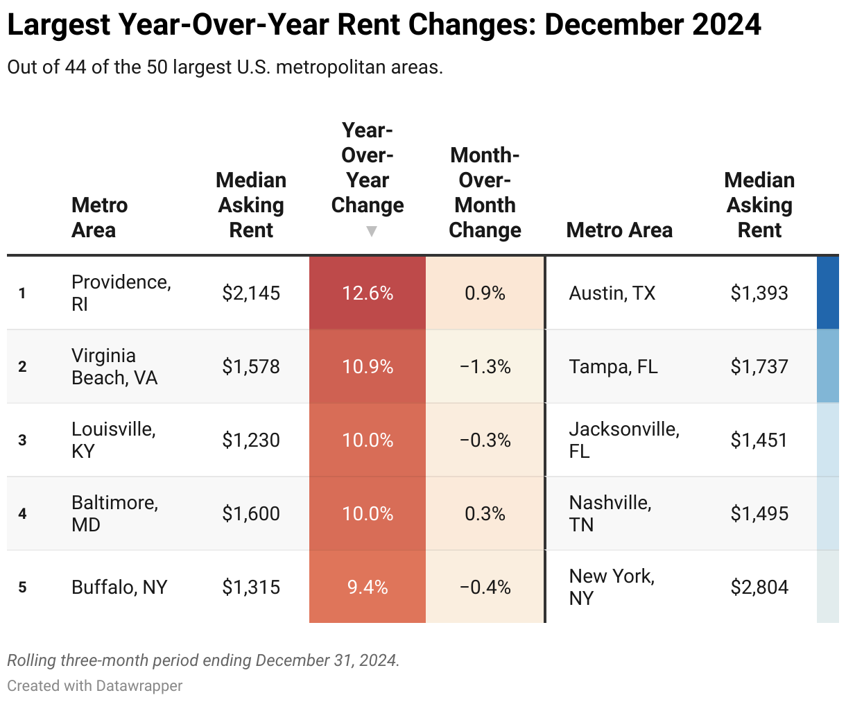 A color-coded chart showing the median rent, year-over-year change, and month-over-month change of asking rents for the 10 U.S. metros that saw the largest year-over-year rises and falls. Providence rose the most, while Austin fell the most.