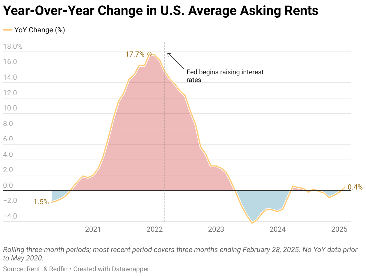 A graph showing the year-over-year change in national median asking rent from May 2020 through February 2025. Changes were greatest from late 2020 to early 2023.