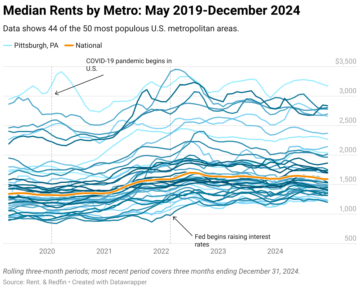 A graph showing median rents for 44 of the 50 most populous U.S. metros from May 2019 through December 2024.