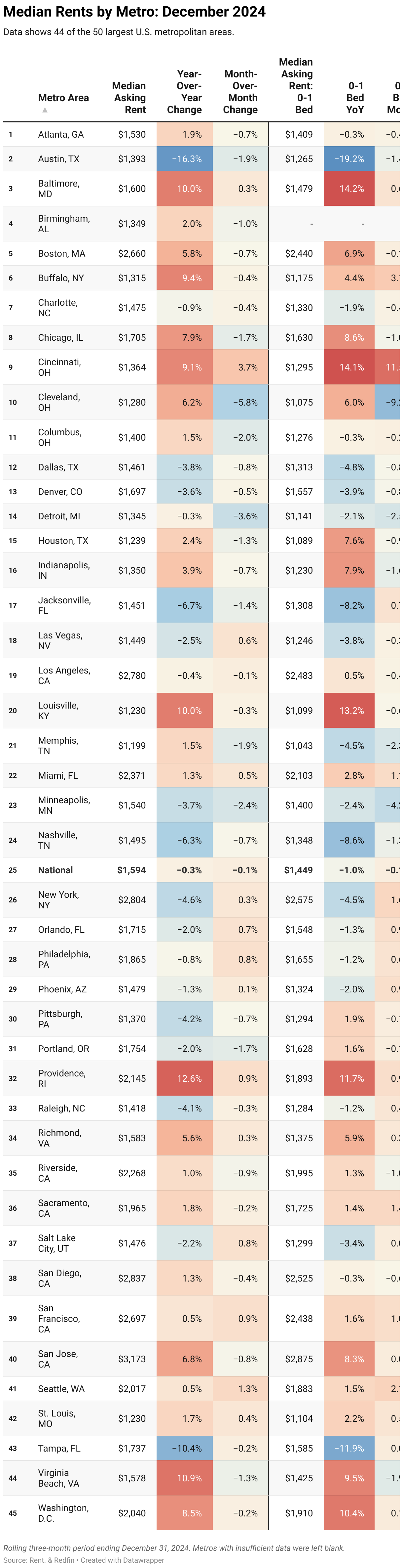 A color-coded chart showing the median rent, year-over-year change, and month-over-month change of asking rents for 44 of the 50 largest U.S. metros. Washington, DC showed the largest year-over-year increase, while Jacksonville saw the largest decrease. Data is a rolling three-month period ending December 31, 2024.