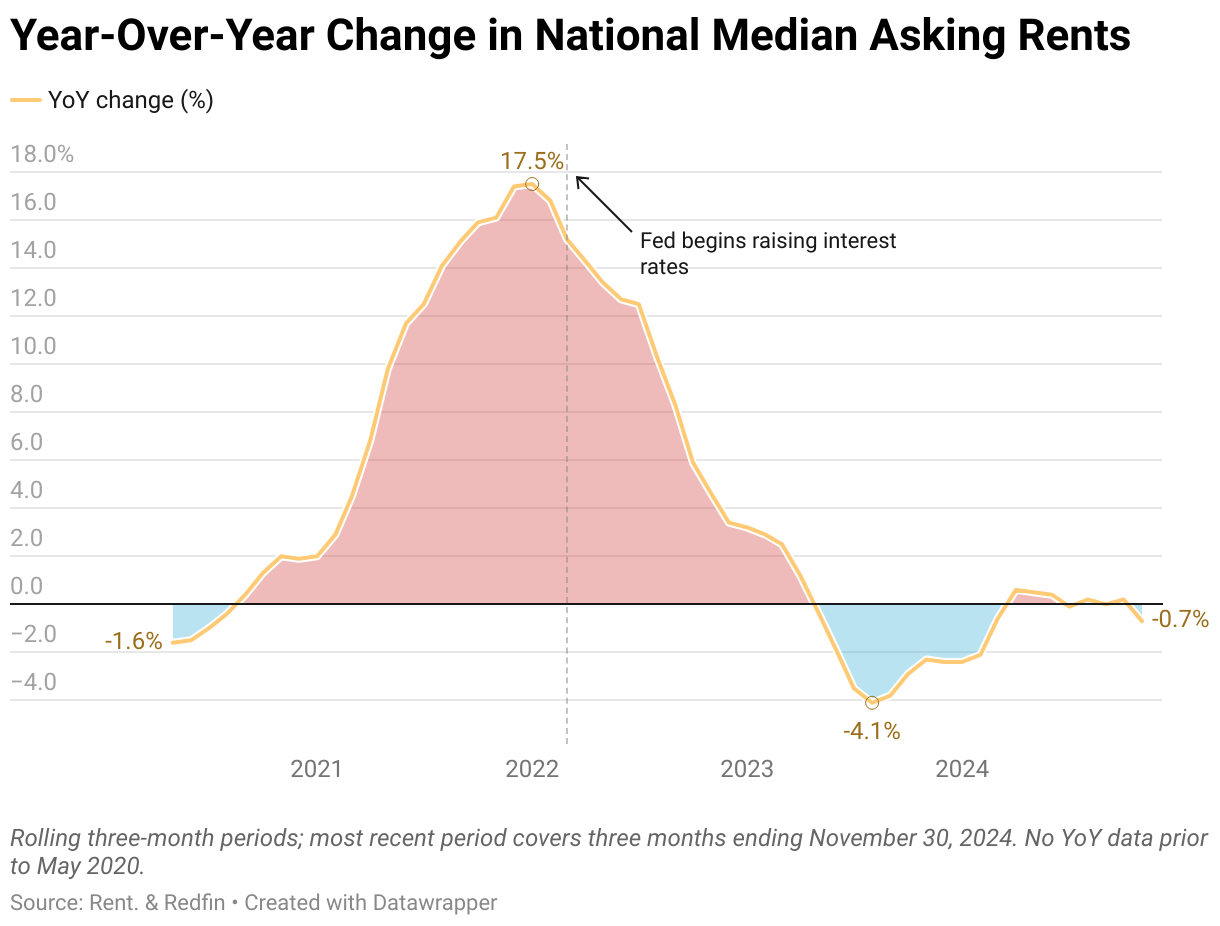 A graph showing the year-over-year change in national median asking rent from May 2020 through November 2024. Changes were greatest from late 2020 to early 2023.