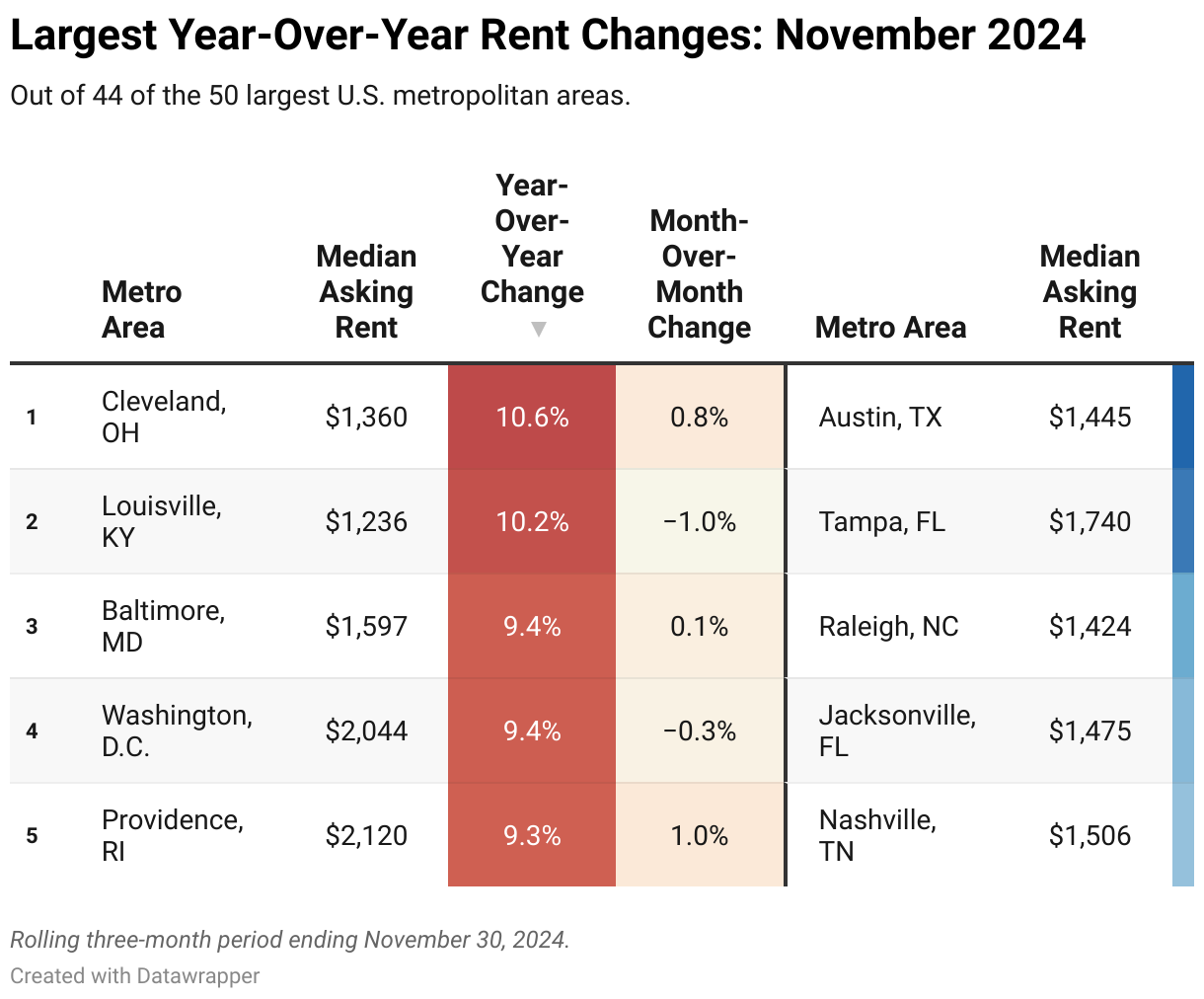 A color-coded chart showing the median rent, year-over-year change, and month-over-month change of asking rents for the 10 U.S. metros that saw the largest year-over-year rises and falls.