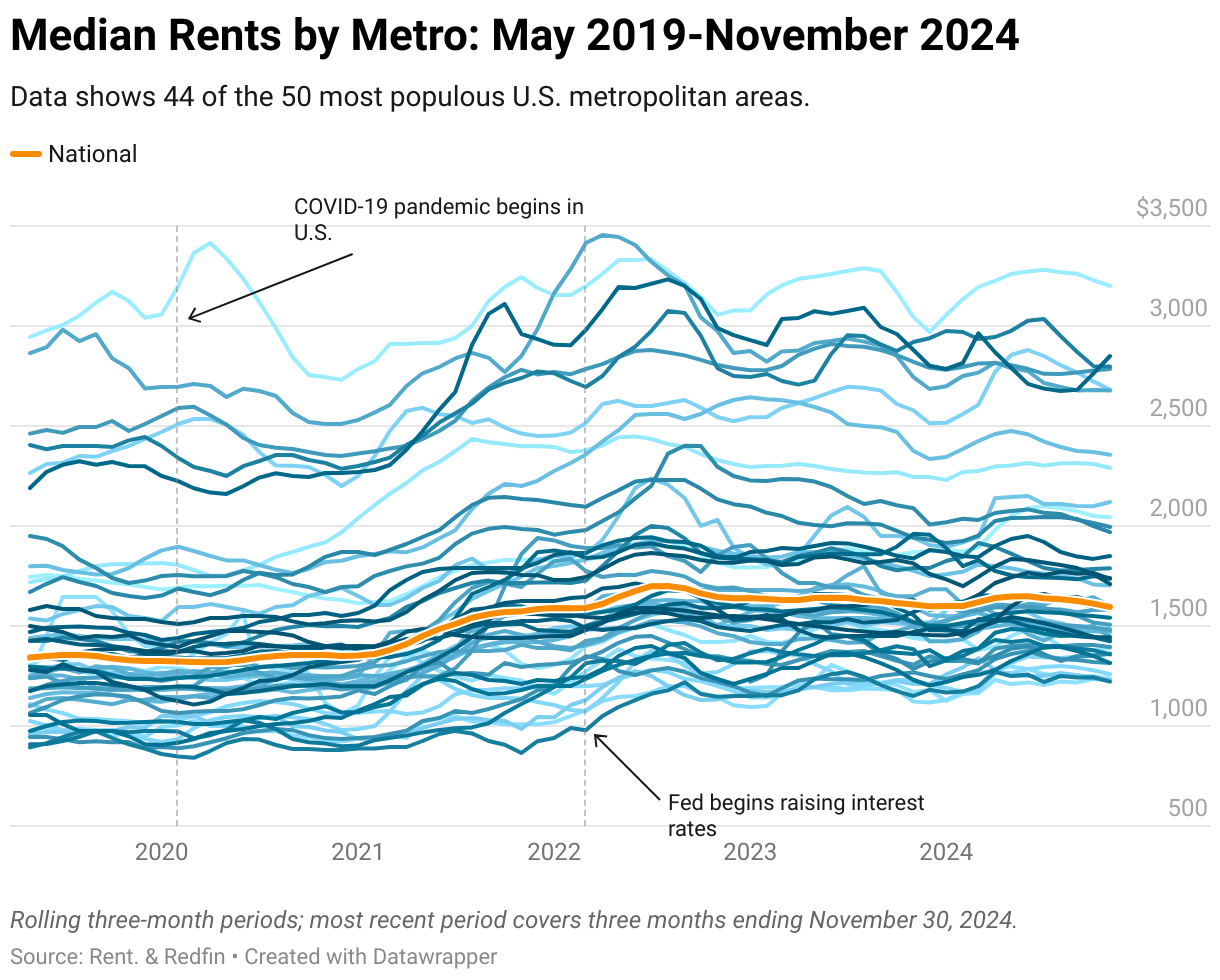 A graph showing median rents for 45 of the 50 most populous U.S. metros from May 2019 through November 2024.
