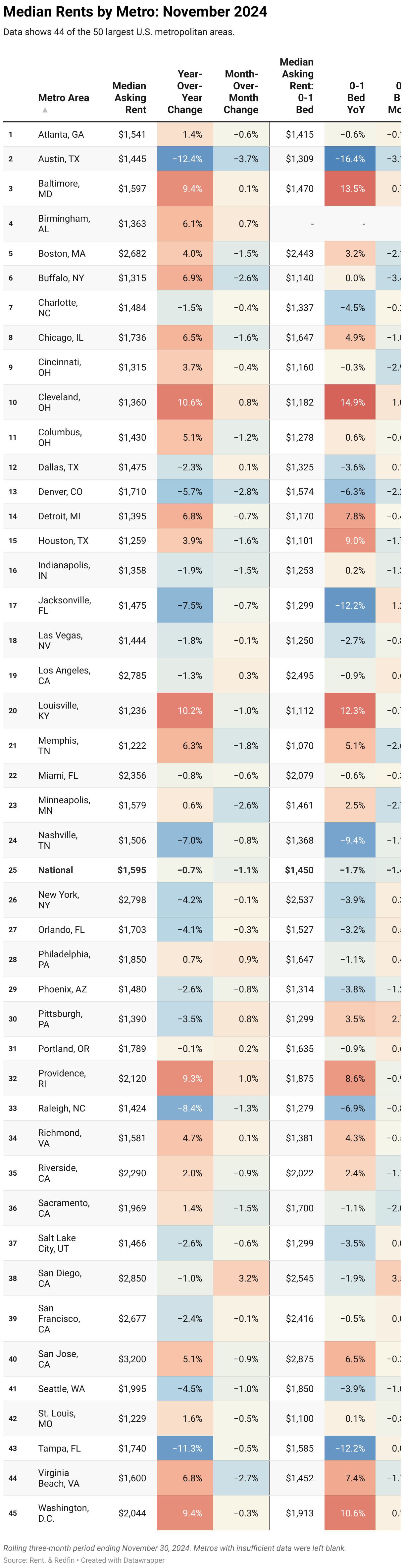 A color-coded chart showing the median rent, year-over-year change, and month-over-month change of asking rents for 44 of the 50 largest U.S. metros. Washington, DC showed the largest year-over-year increase, while Jacksonville saw the largest decrease. Data is a rolling three-month period ending November 30, 2024.