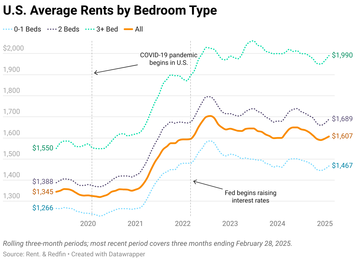 A graph showing national median asking rents by bedroom type from May 2019 through February 2025. 0-1 bedrooms, 2 bedrooms, and 3+ bedrooms are all shown.
