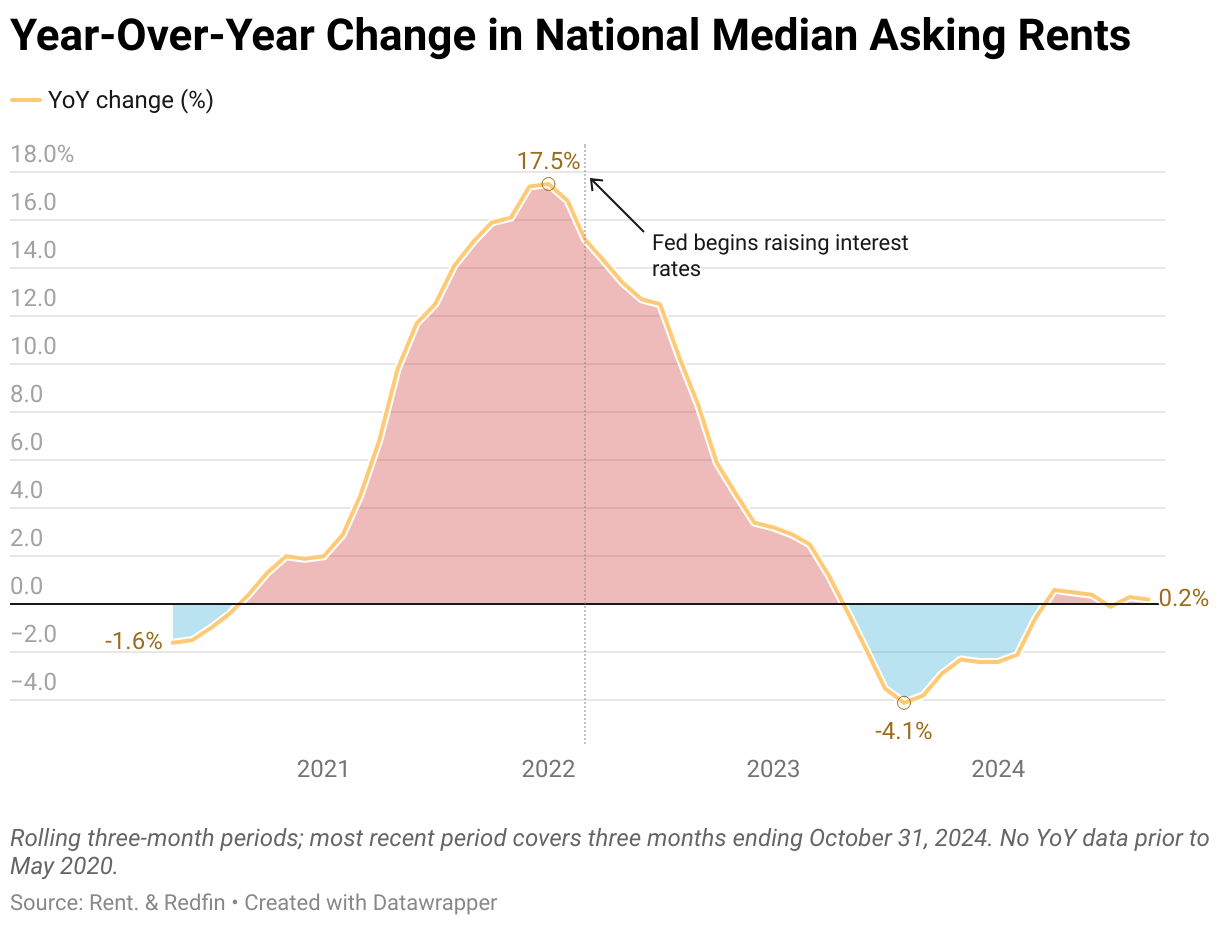 A graph showing the year-over-year change in national median asking rent from May 2020 through September 2024. Changes were greatest from late 2020 to early 2023.