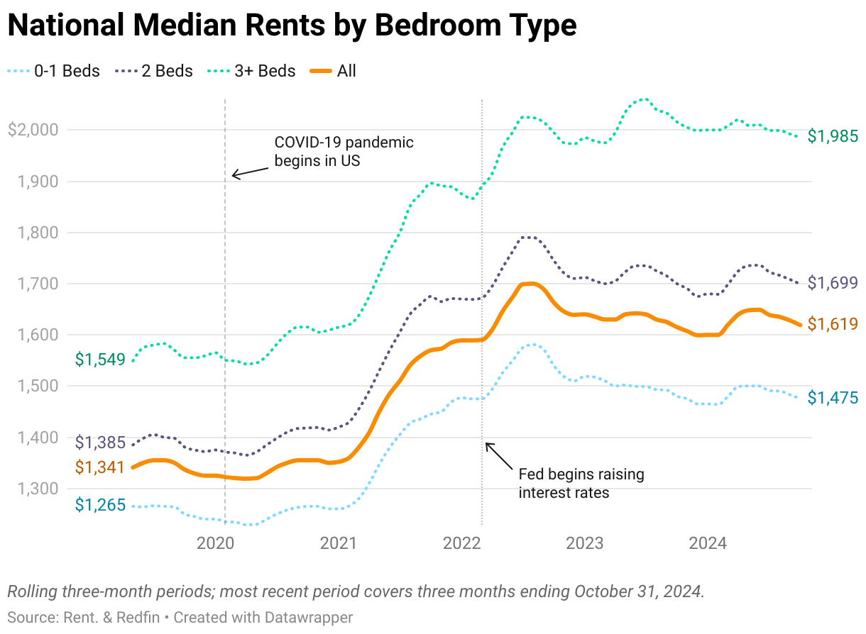 A graph showing national median asking rents by bedroom type. 0-1 bedrooms, 2 bedrooms, and 3+ bedrooms are all shown.