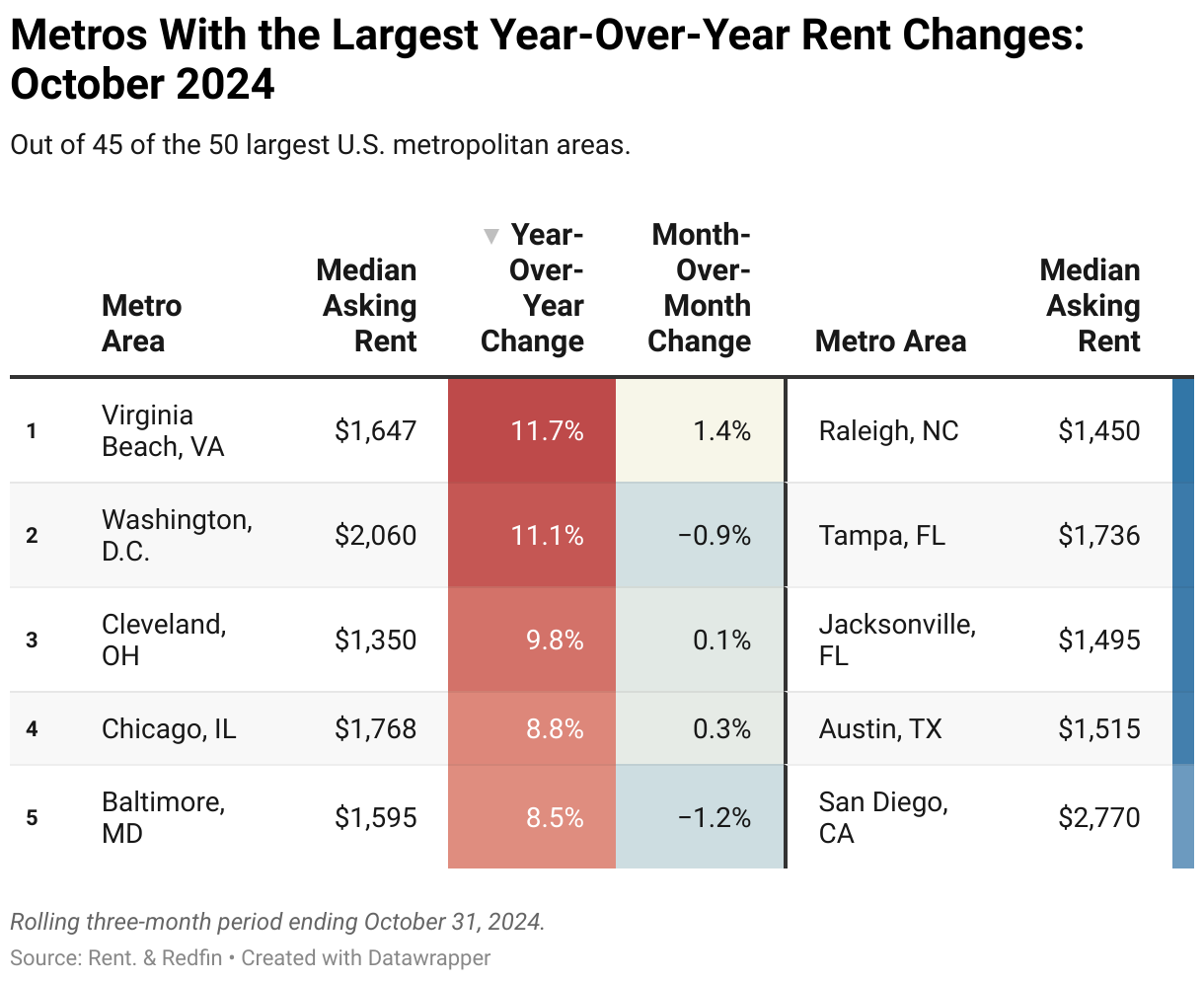 A color-coded chart showing the median rent, year-over-year change, and month-over-month change of asking rents for the 10 metros that saw the largest year-over-year rises and falls.