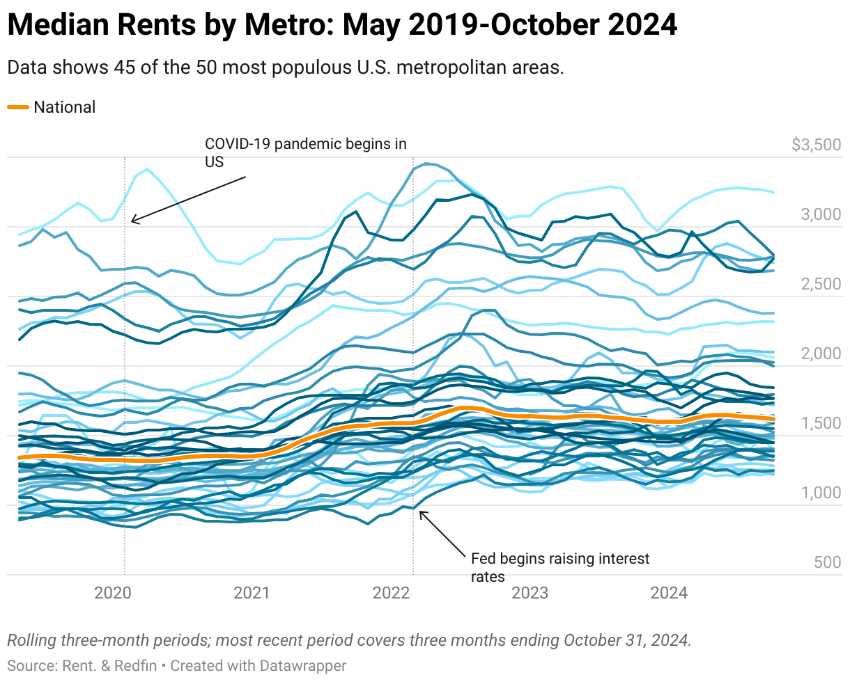 A graph showing median rents for 45 of the 50 most populous US metros from May 2019 through September 2024.