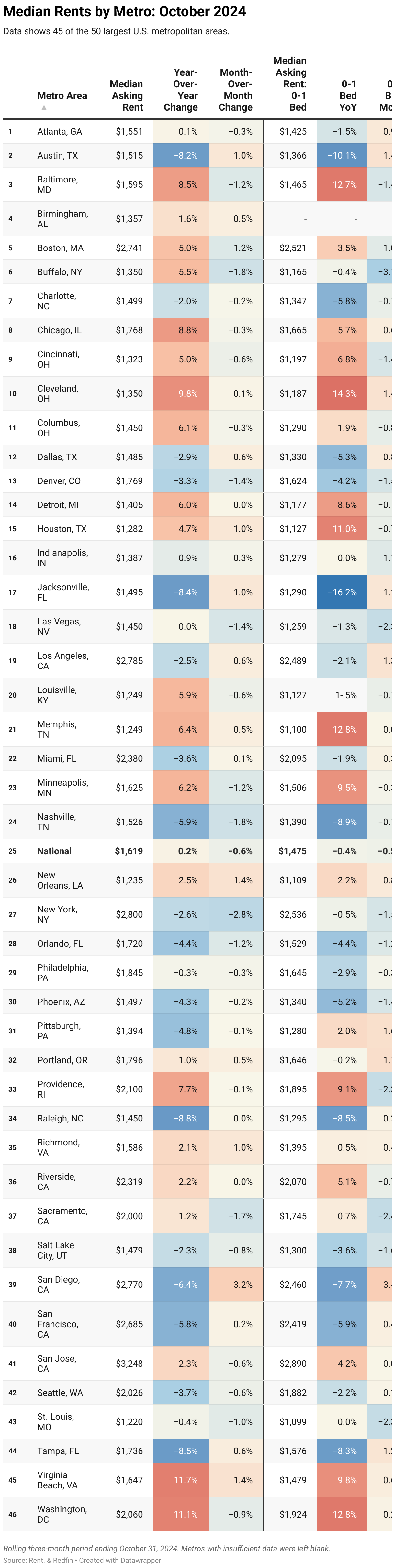 A color-coded chart showing the median rent, year-over-year change, and month-over-month change of asking rents for 45 of the 50 largest U.S. metros. Washington, DC showed the largest year-over-year increase, while Jacksonville saw the largest decrease.