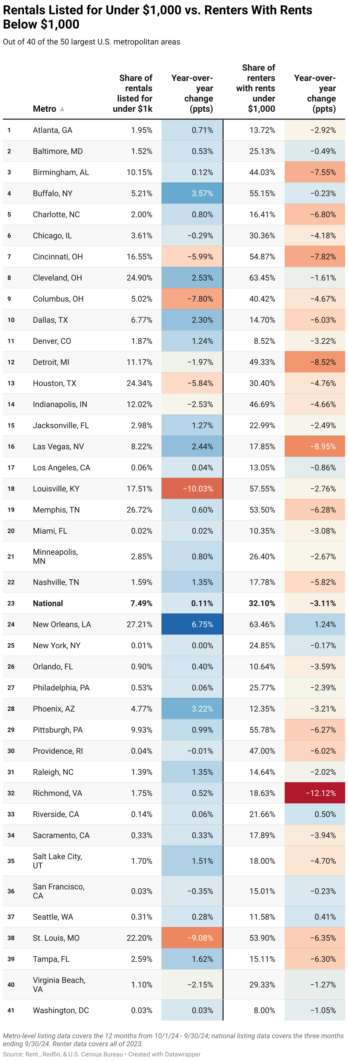 A table showing the share of U.S. rentals listed for under $1,000 in 2024, vs the share of renters with rents currently under $1,000.