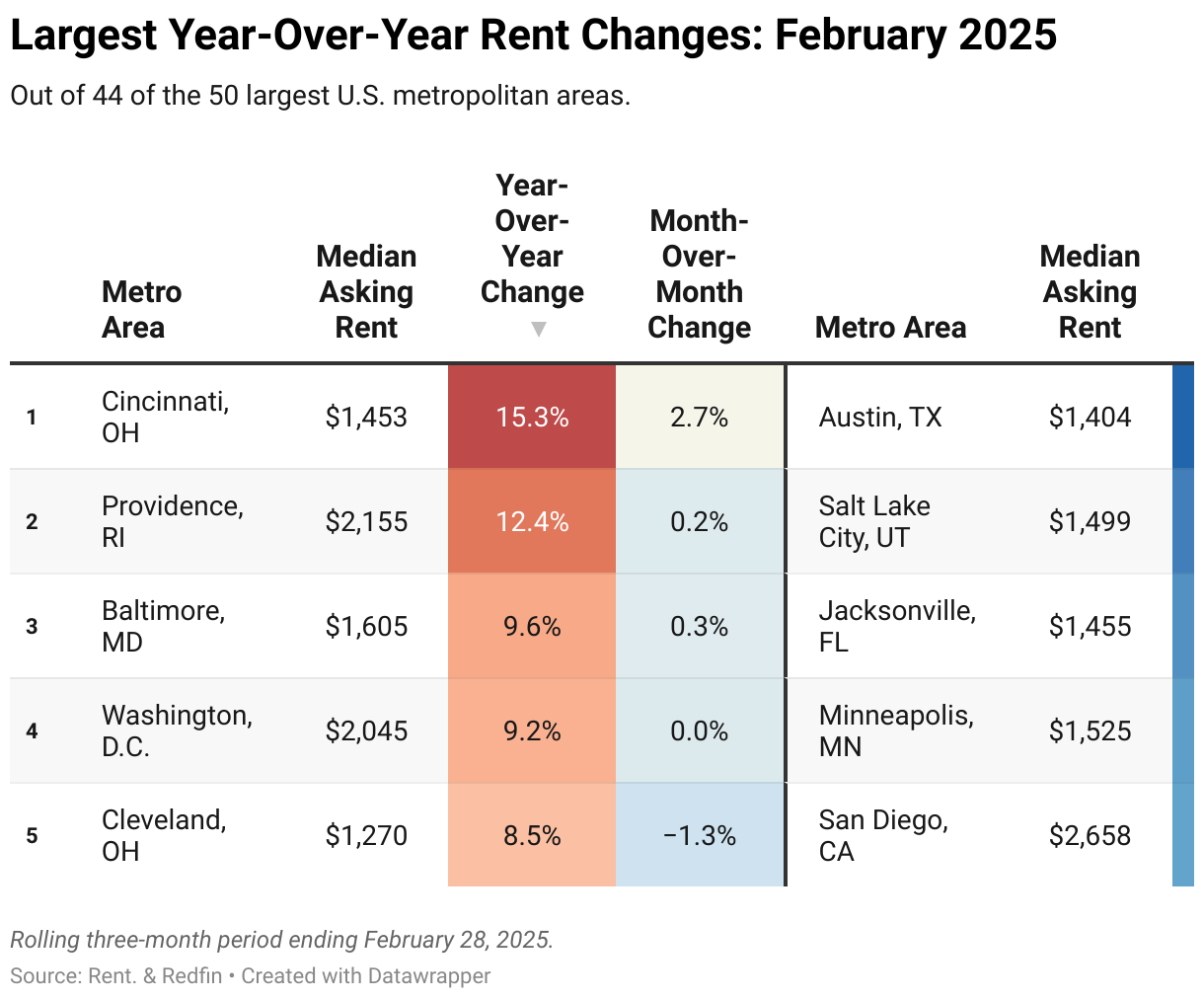 A color-coded chart showing the median rent, year-over-year change, and month-over-month change of asking rents for the 10 U.S. metros that saw the largest year-over-year rises and falls. Cincinnati rose the most, while Austin fell the most.