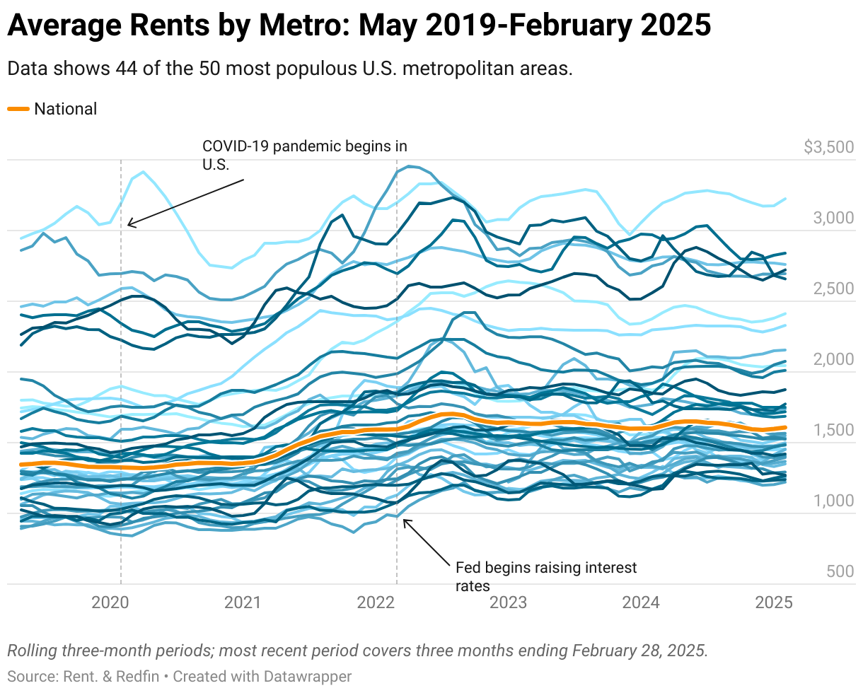 A graph showing median rents for 44 of the 50 most populous U.S. metros from May 2019 through February 2025.