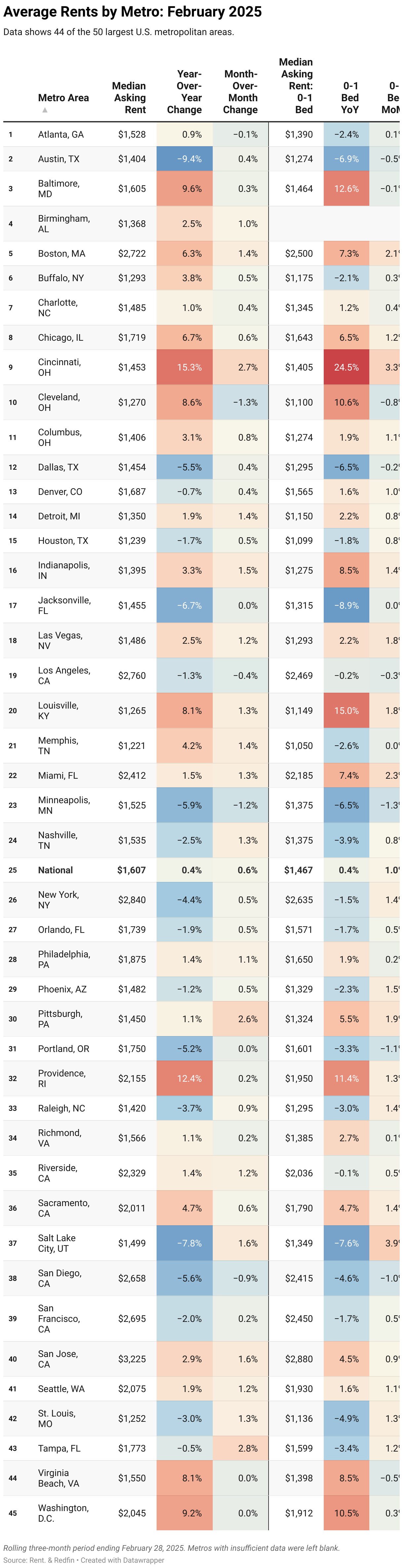 A color-coded chart showing the median rent, year-over-year change, and month-over-month change of asking rents for 44 of the 50 largest U.S. metros. Cincinnati showed the largest year-over-year increase, while Austin saw the largest decrease. Data is a rolling three-month period ending February 28, 2025.