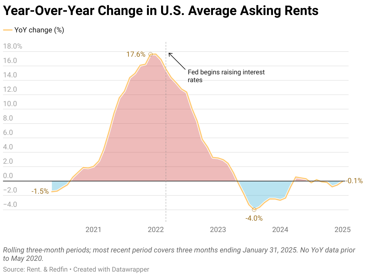 A graph showing the year-over-year change in national median asking rent from May 2020 through January 2025. Changes were greatest from late 2020 to early 2023.